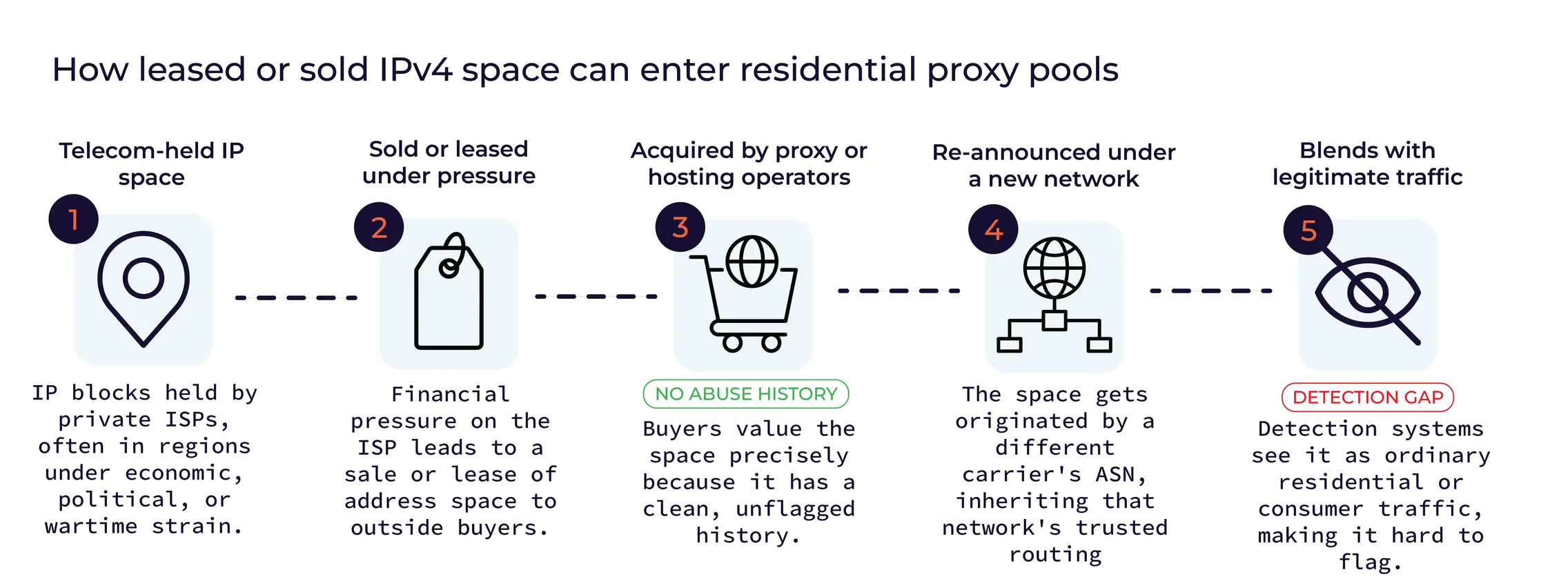 how IPv4 space can enter residential proxy pools