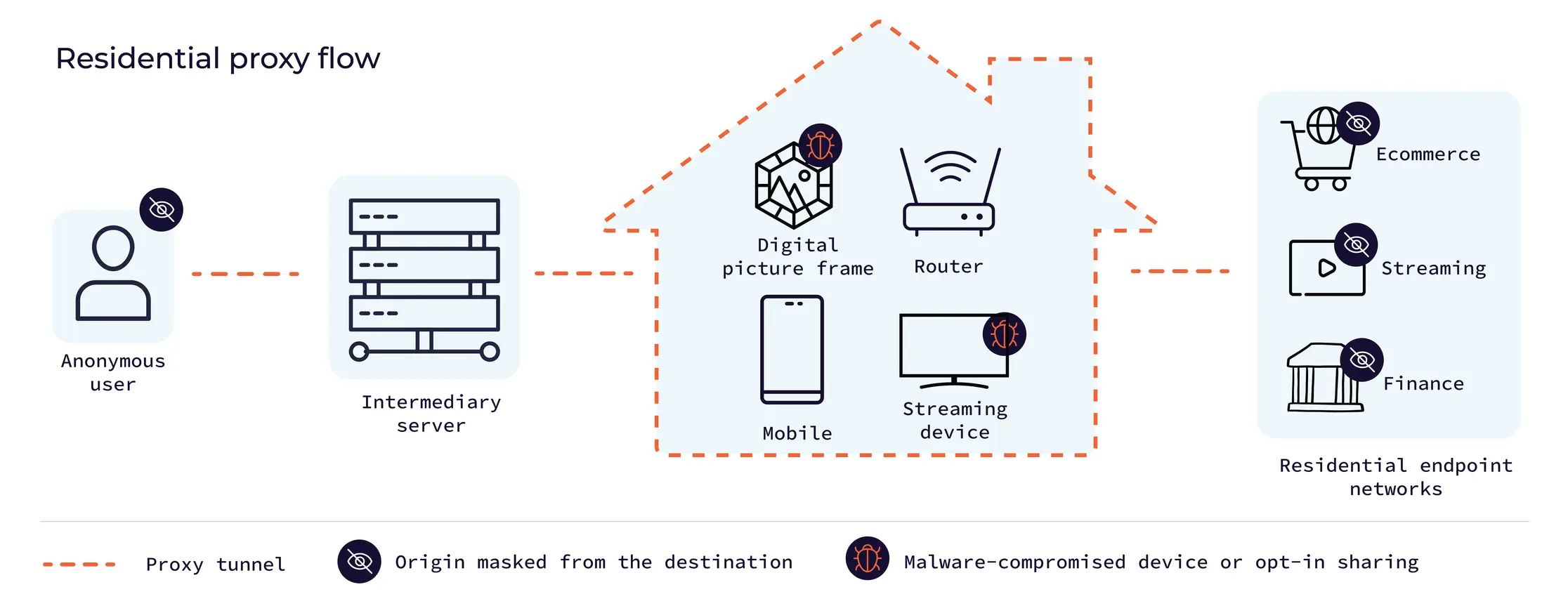 residential proxy flow