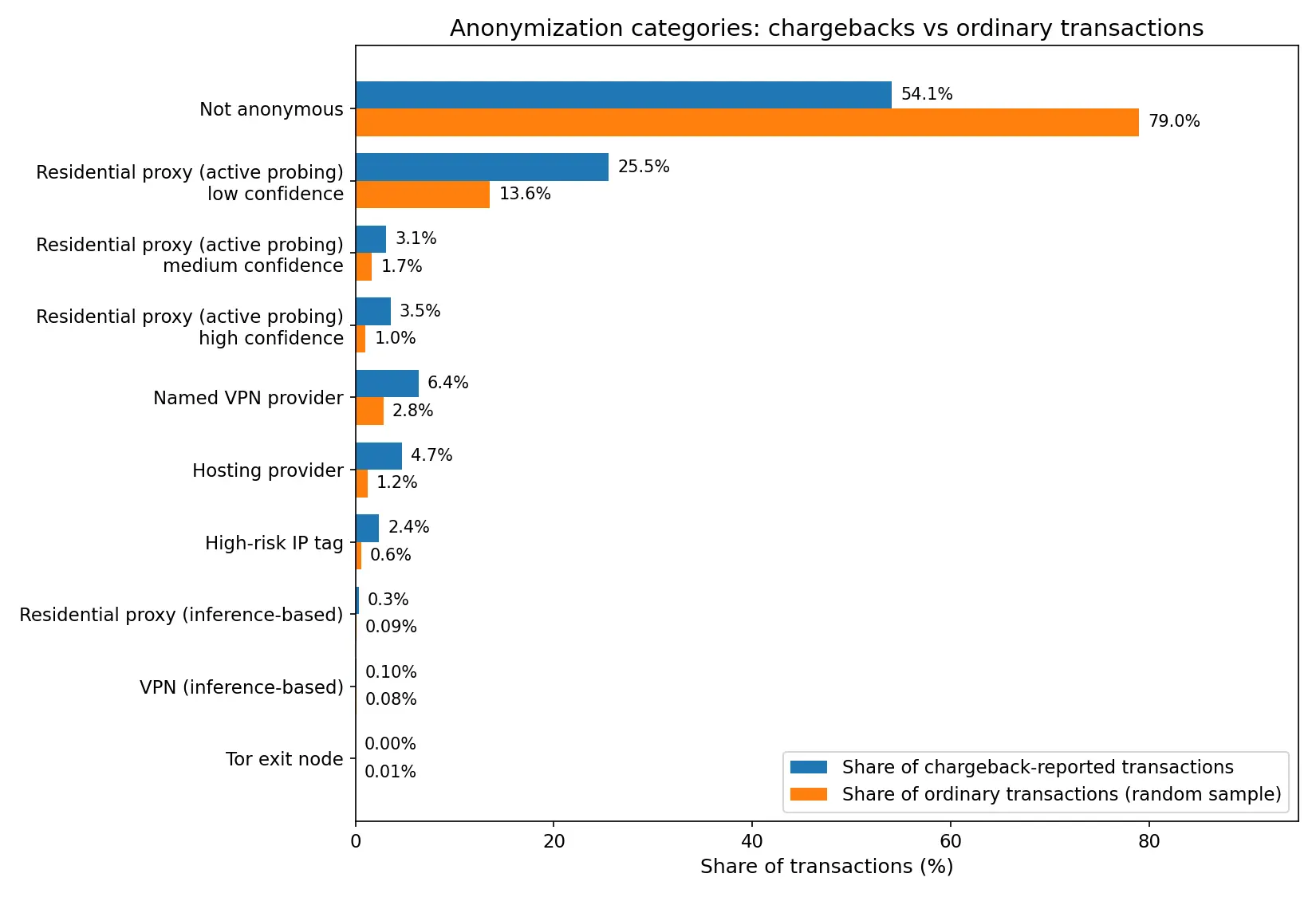 residential proxies vs ordinary transactions