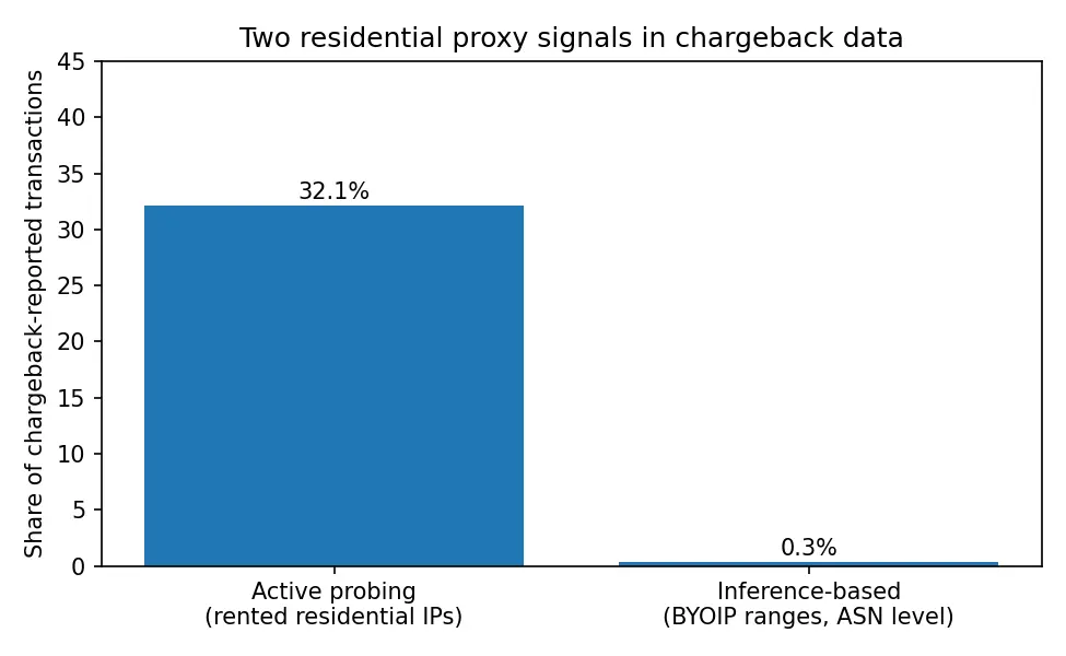 residential proxy signals
